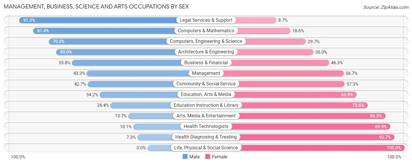 Management, Business, Science and Arts Occupations by Sex in Orangeburg