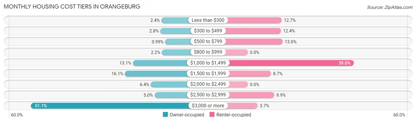 Monthly Housing Cost Tiers in Orangeburg