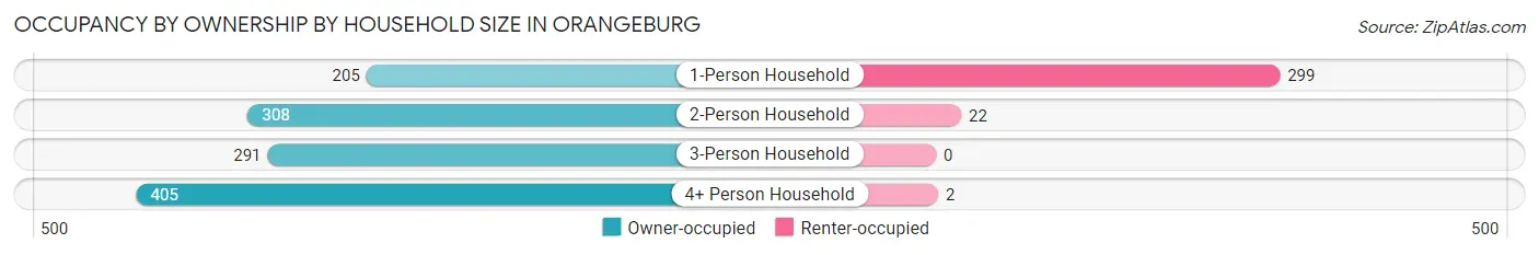 Occupancy by Ownership by Household Size in Orangeburg