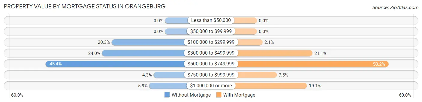 Property Value by Mortgage Status in Orangeburg
