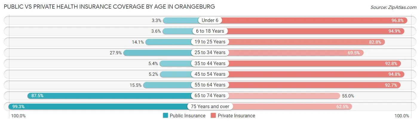 Public vs Private Health Insurance Coverage by Age in Orangeburg