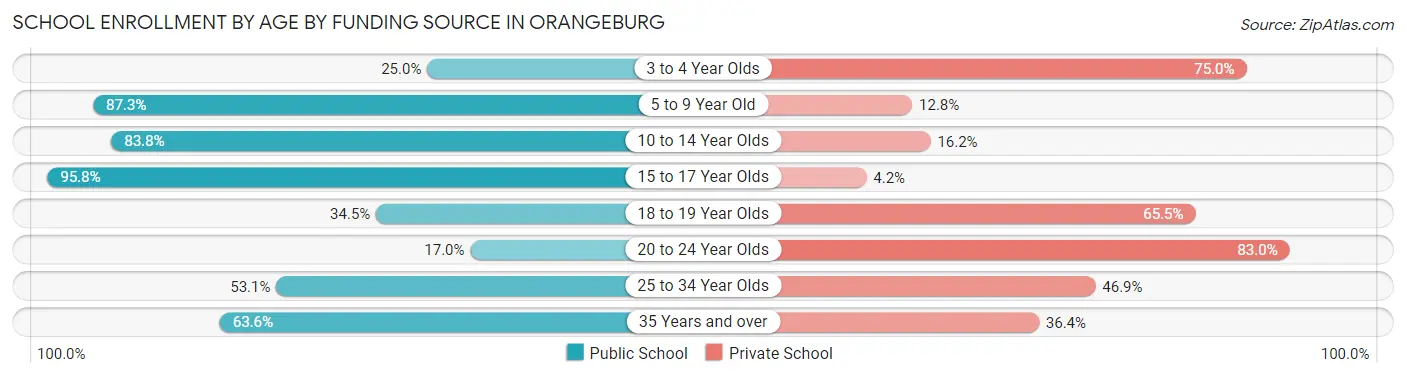 School Enrollment by Age by Funding Source in Orangeburg