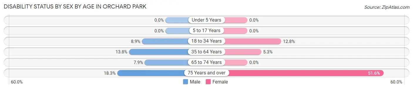 Disability Status by Sex by Age in Orchard Park