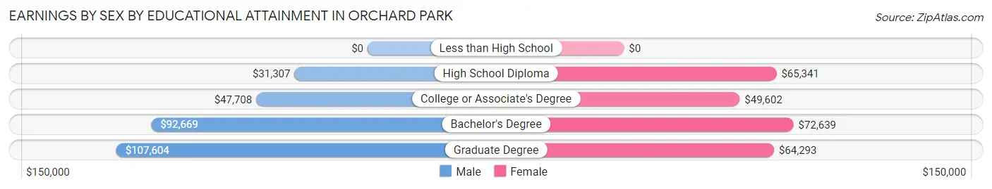 Earnings by Sex by Educational Attainment in Orchard Park