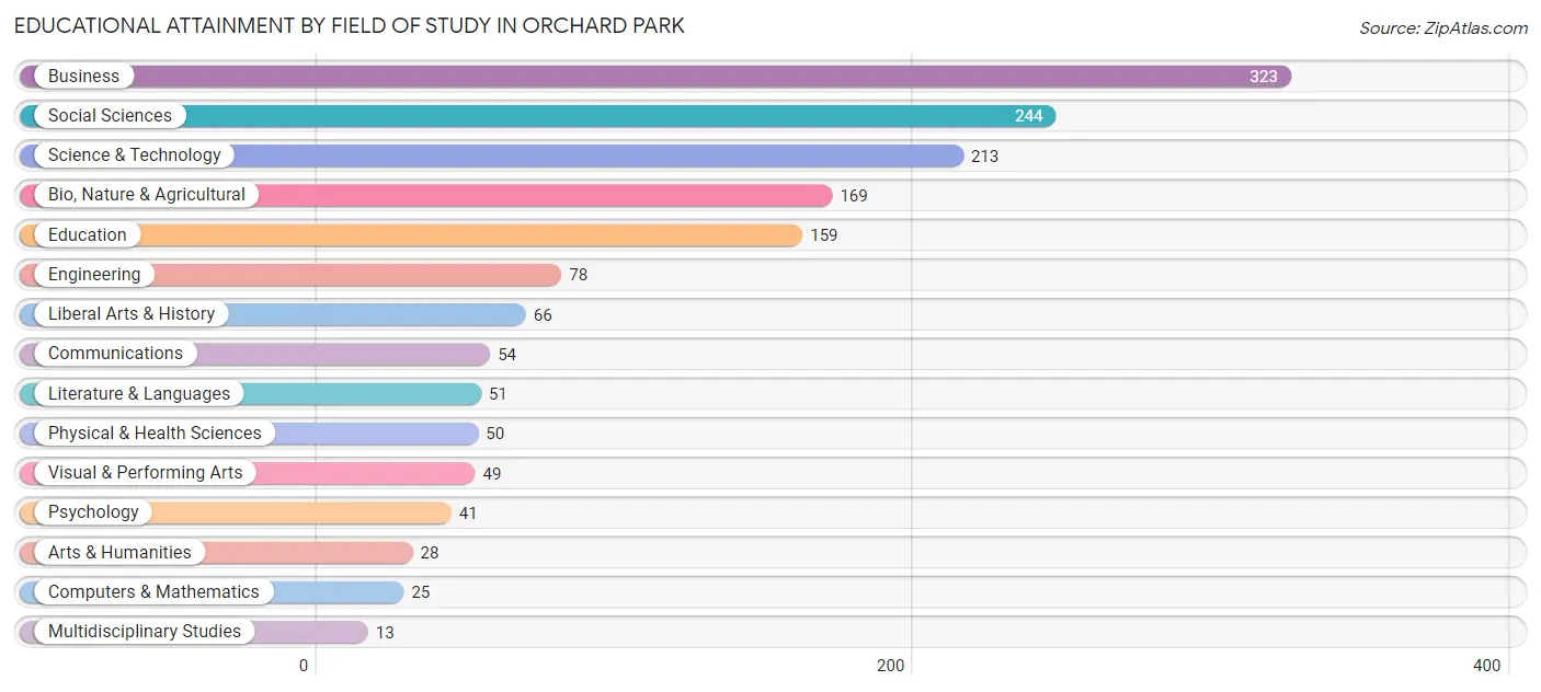 Educational Attainment by Field of Study in Orchard Park