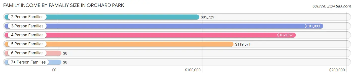 Family Income by Famaliy Size in Orchard Park