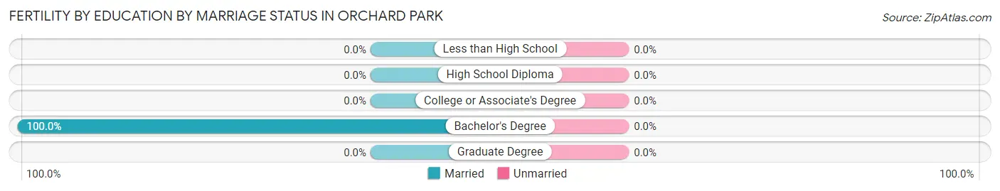 Female Fertility by Education by Marriage Status in Orchard Park