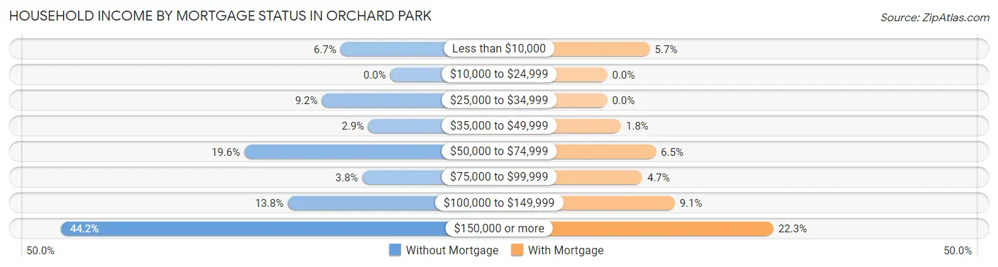 Household Income by Mortgage Status in Orchard Park