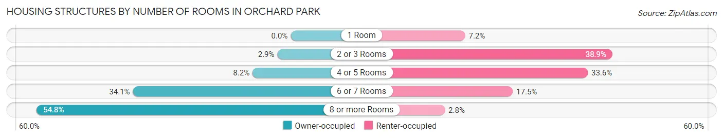 Housing Structures by Number of Rooms in Orchard Park