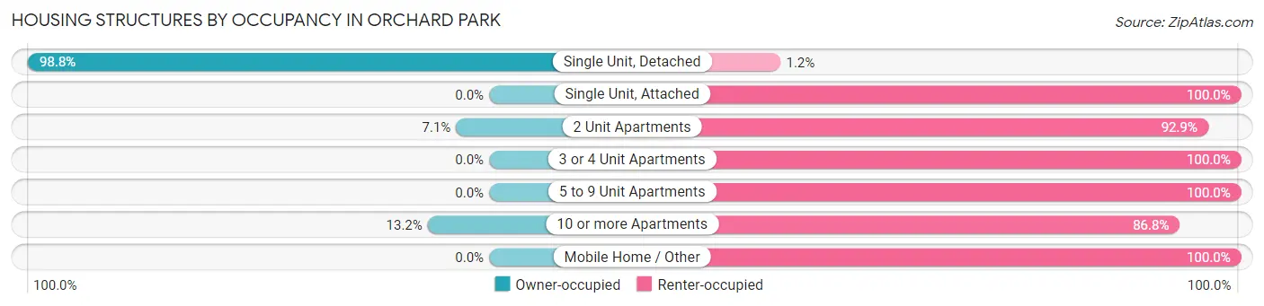 Housing Structures by Occupancy in Orchard Park