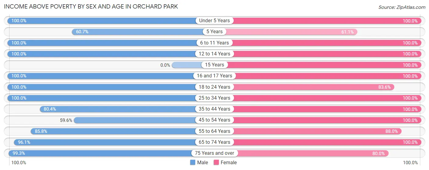 Income Above Poverty by Sex and Age in Orchard Park