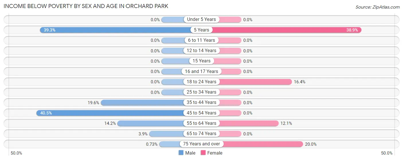 Income Below Poverty by Sex and Age in Orchard Park