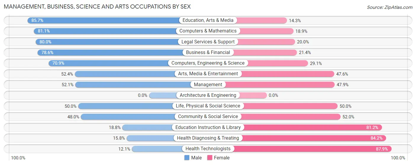 Management, Business, Science and Arts Occupations by Sex in Orchard Park