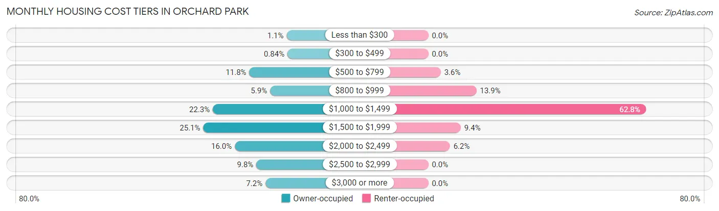Monthly Housing Cost Tiers in Orchard Park