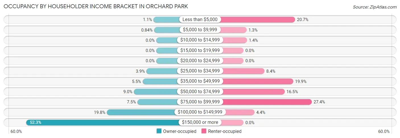 Occupancy by Householder Income Bracket in Orchard Park