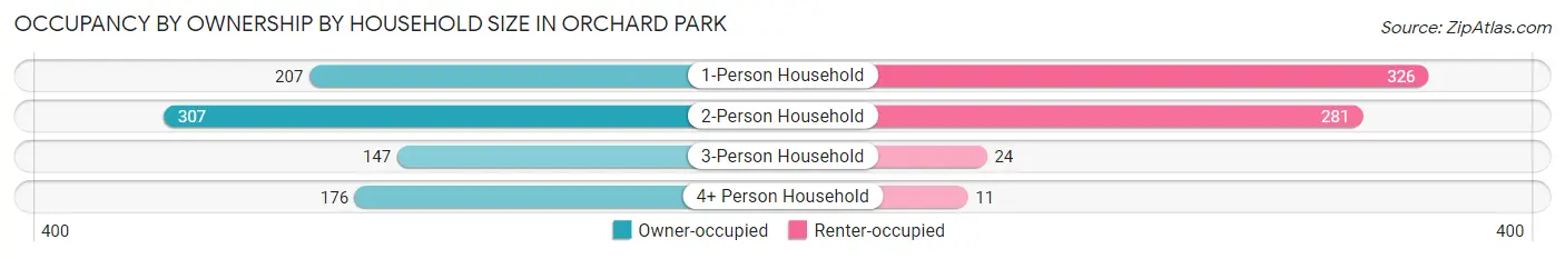 Occupancy by Ownership by Household Size in Orchard Park