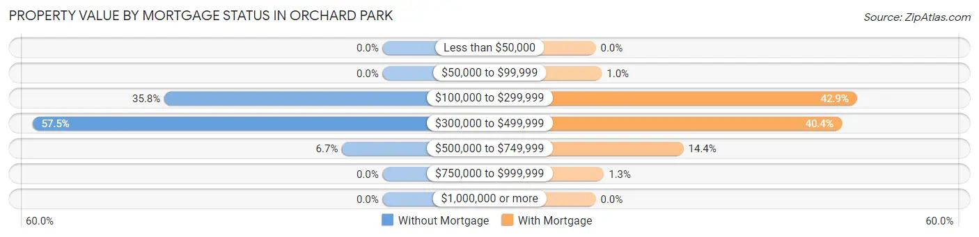 Property Value by Mortgage Status in Orchard Park