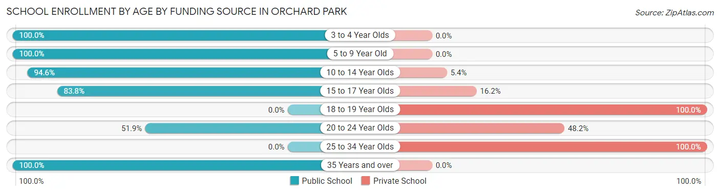 School Enrollment by Age by Funding Source in Orchard Park