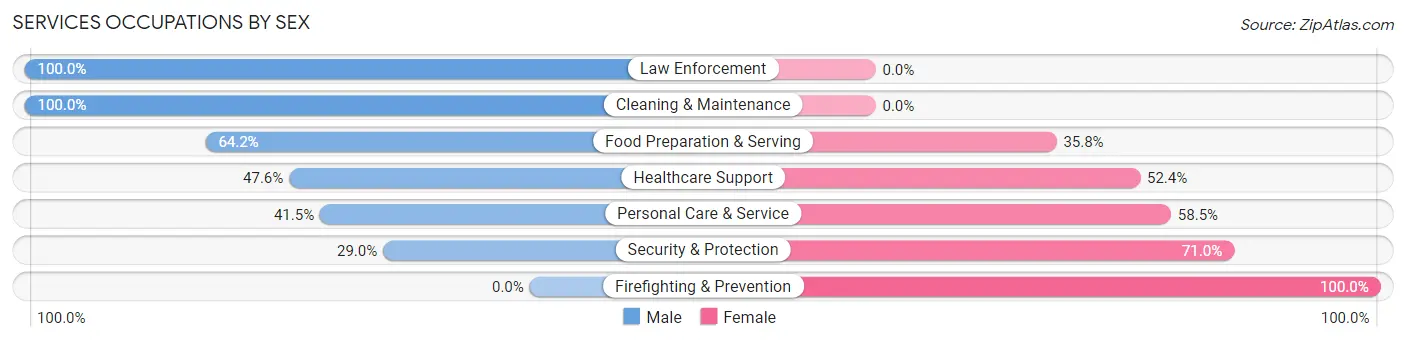 Services Occupations by Sex in Orchard Park