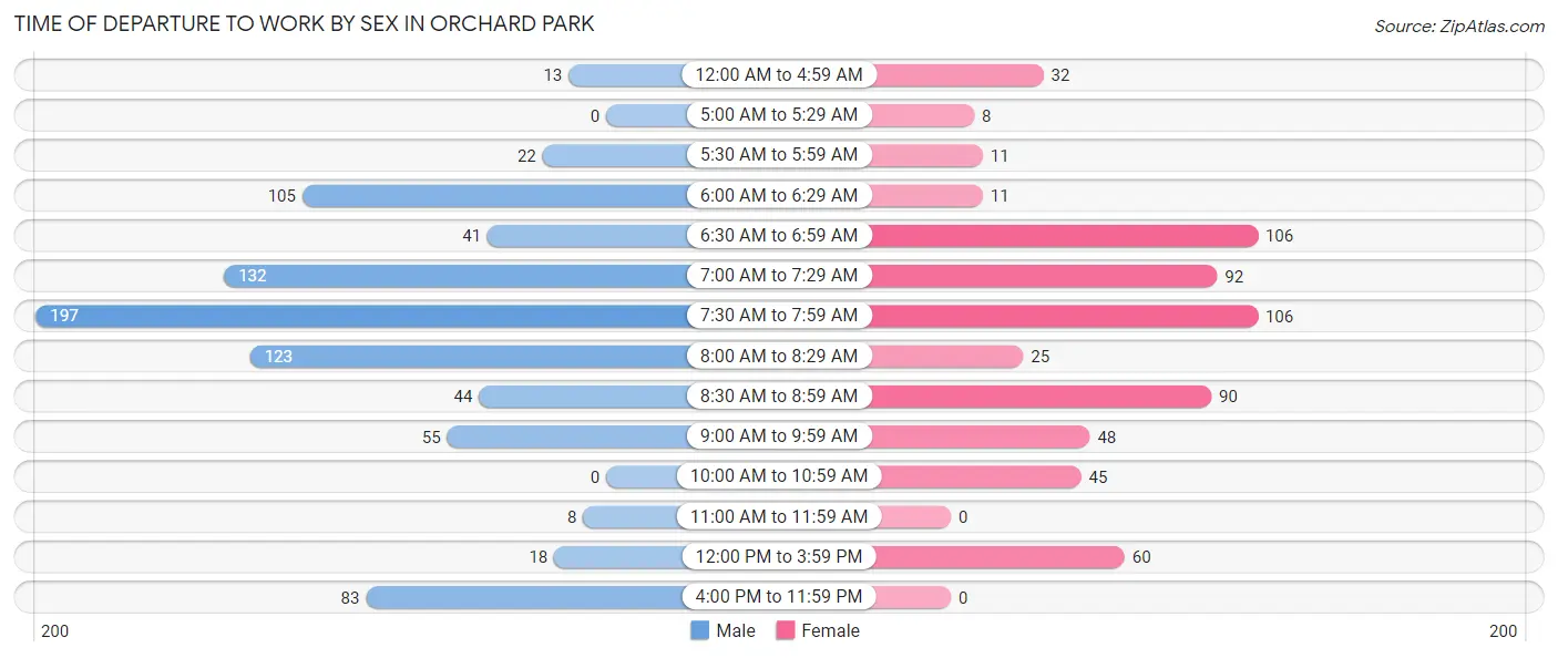 Time of Departure to Work by Sex in Orchard Park