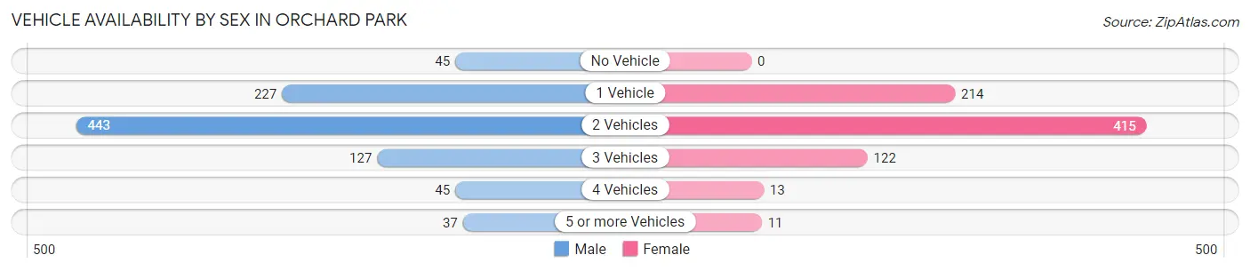 Vehicle Availability by Sex in Orchard Park