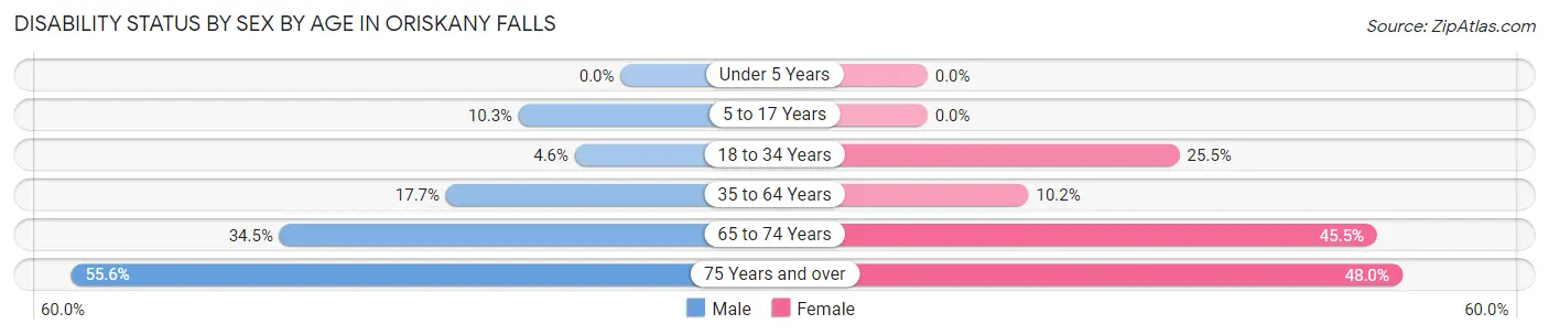 Disability Status by Sex by Age in Oriskany Falls