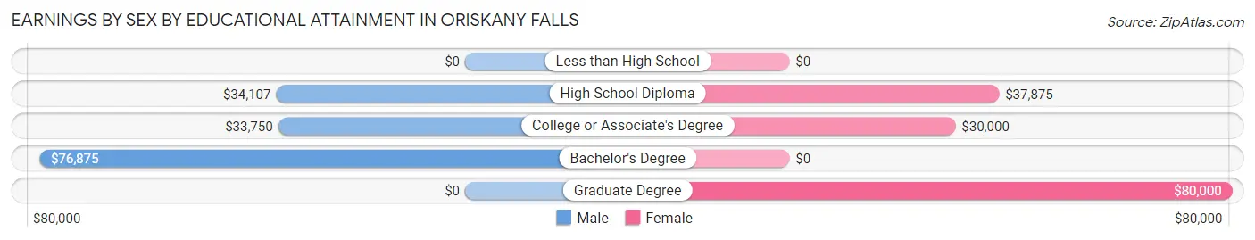 Earnings by Sex by Educational Attainment in Oriskany Falls