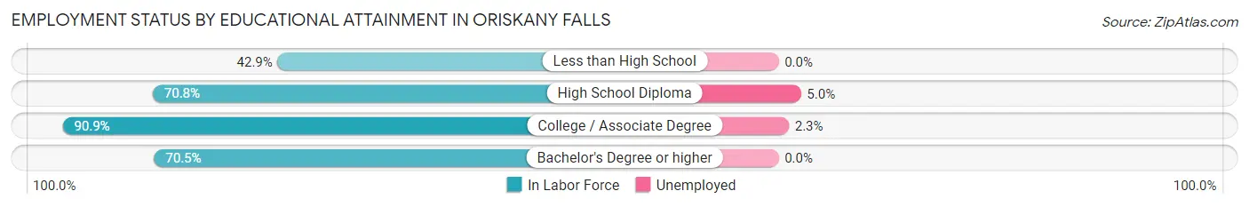 Employment Status by Educational Attainment in Oriskany Falls