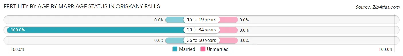 Female Fertility by Age by Marriage Status in Oriskany Falls