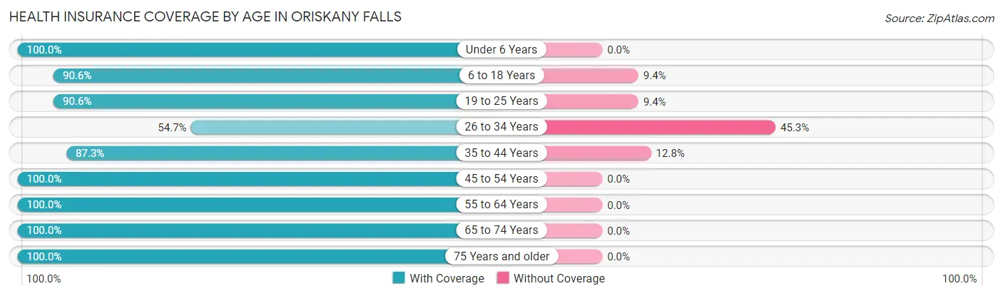 Health Insurance Coverage by Age in Oriskany Falls