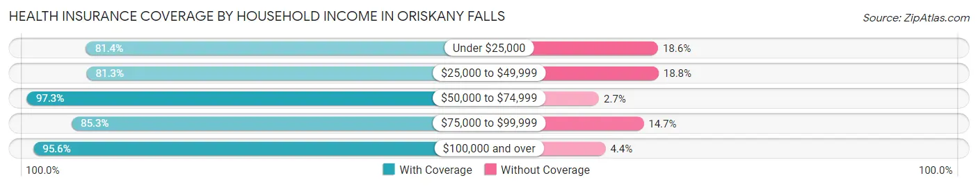 Health Insurance Coverage by Household Income in Oriskany Falls