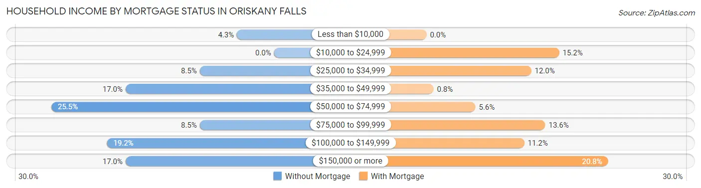 Household Income by Mortgage Status in Oriskany Falls