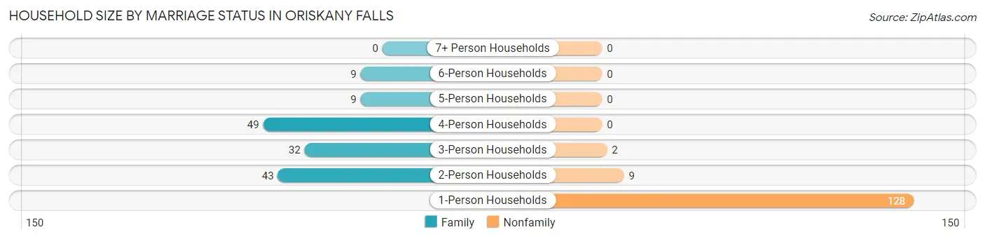 Household Size by Marriage Status in Oriskany Falls