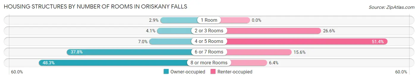 Housing Structures by Number of Rooms in Oriskany Falls