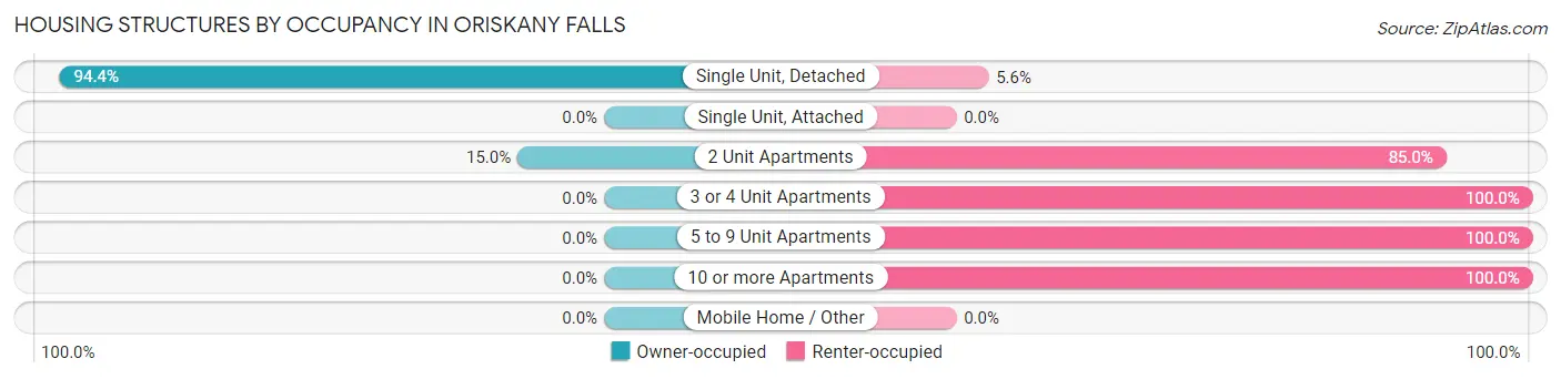 Housing Structures by Occupancy in Oriskany Falls