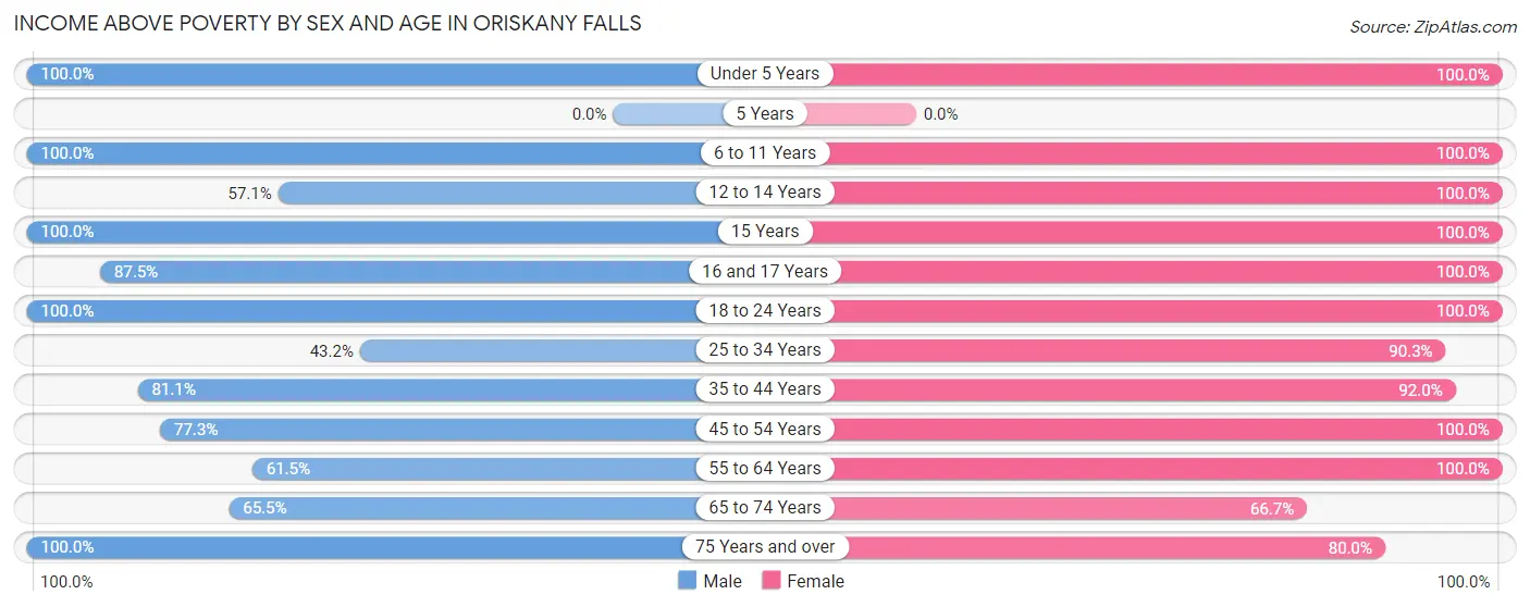 Income Above Poverty by Sex and Age in Oriskany Falls