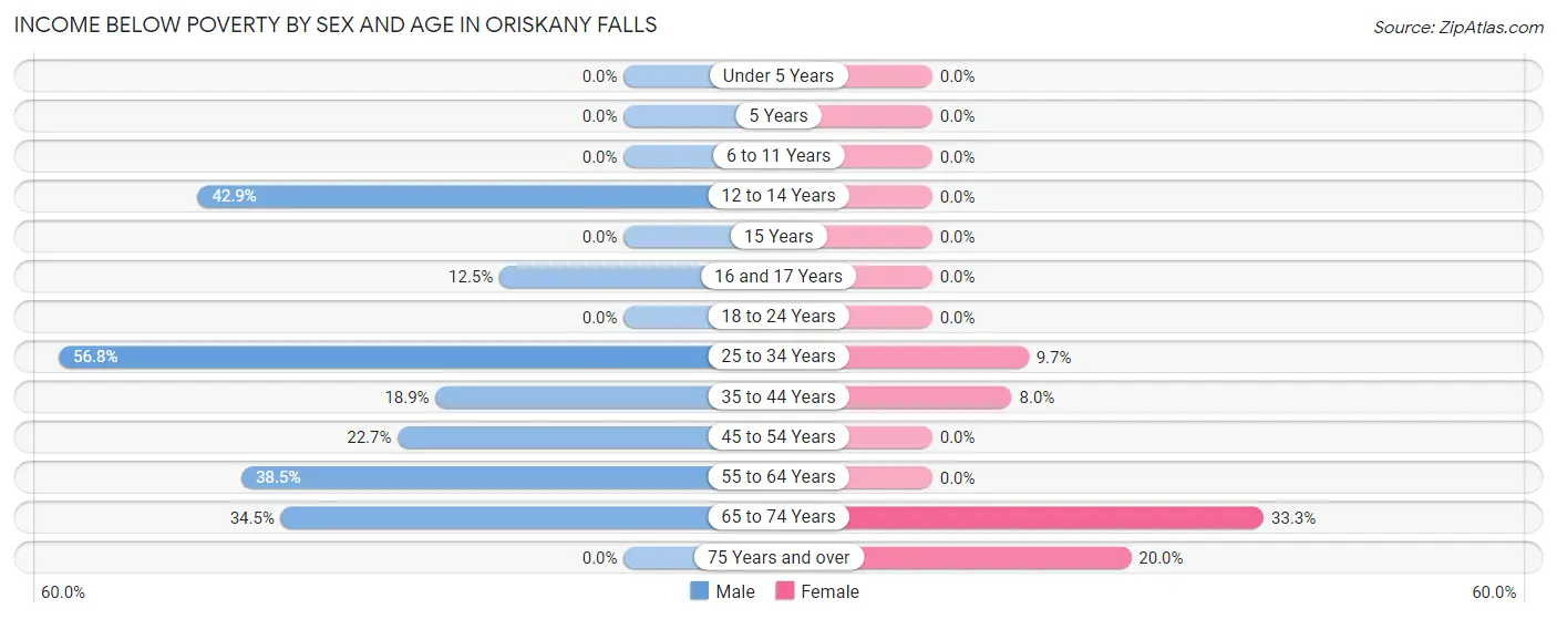 Income Below Poverty by Sex and Age in Oriskany Falls