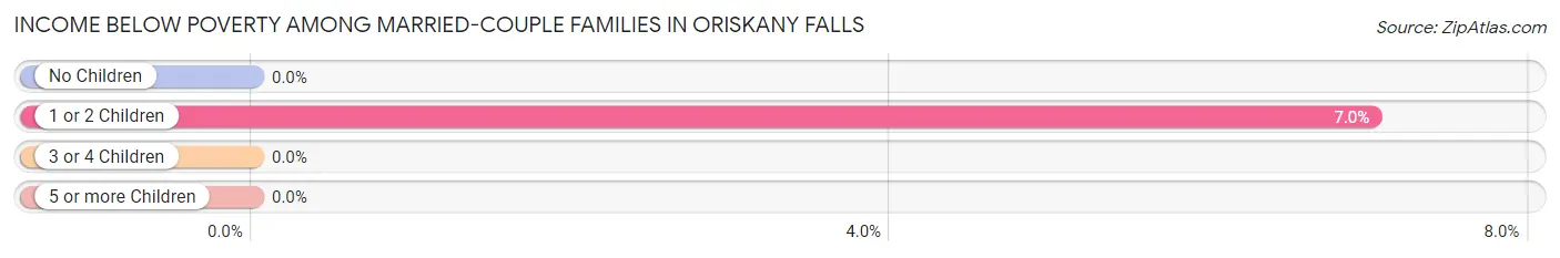 Income Below Poverty Among Married-Couple Families in Oriskany Falls