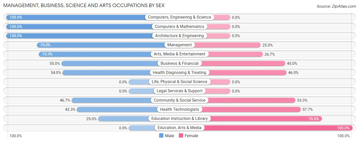 Management, Business, Science and Arts Occupations by Sex in Oriskany Falls
