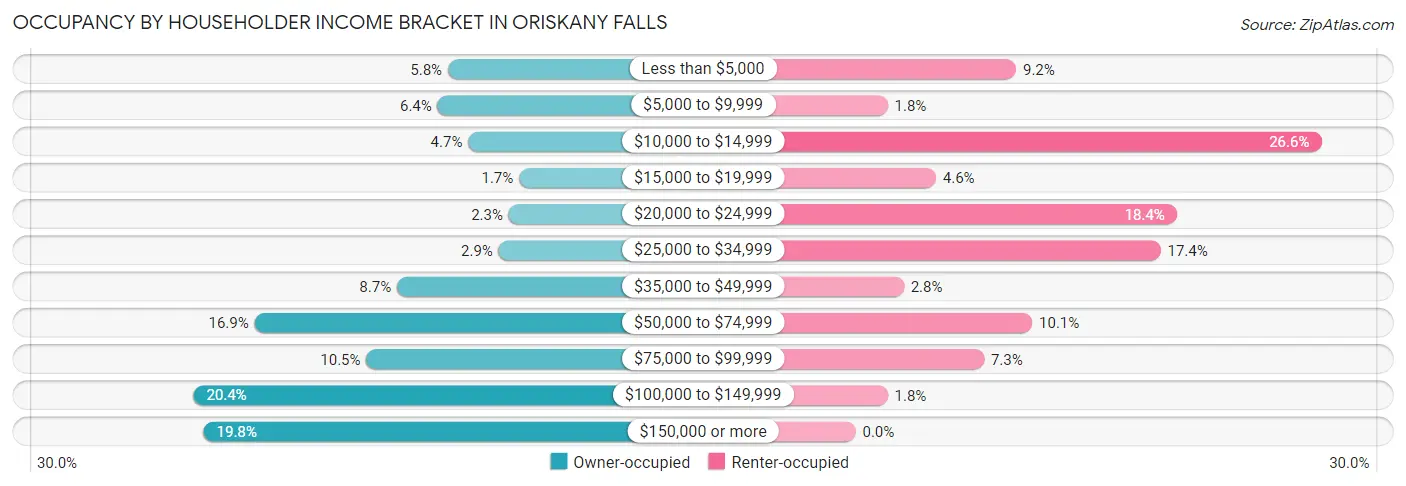 Occupancy by Householder Income Bracket in Oriskany Falls