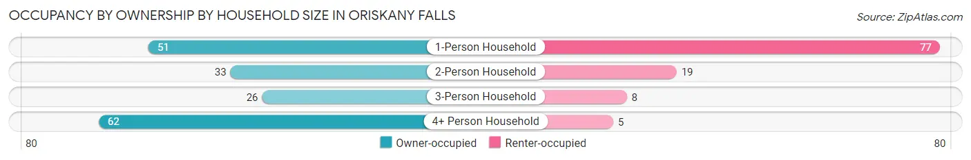 Occupancy by Ownership by Household Size in Oriskany Falls