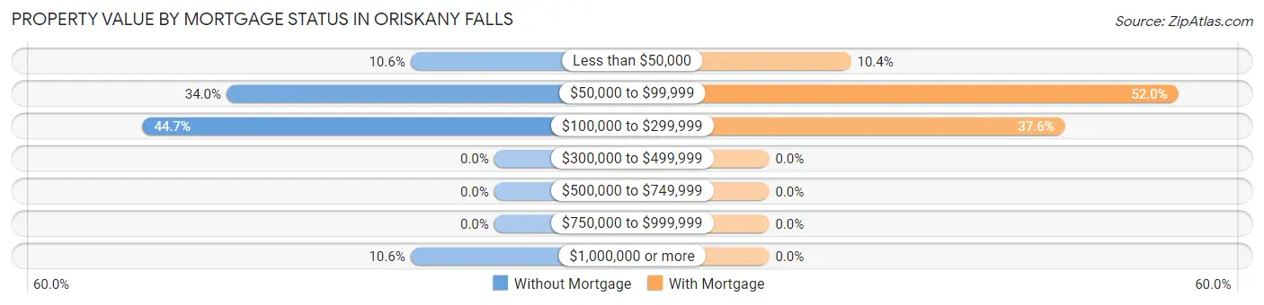 Property Value by Mortgage Status in Oriskany Falls