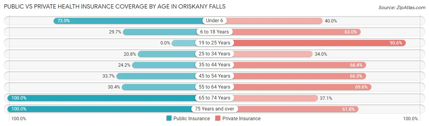 Public vs Private Health Insurance Coverage by Age in Oriskany Falls