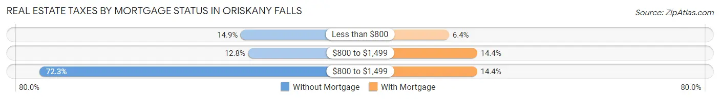 Real Estate Taxes by Mortgage Status in Oriskany Falls