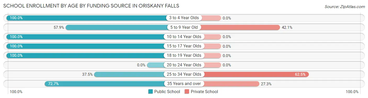 School Enrollment by Age by Funding Source in Oriskany Falls