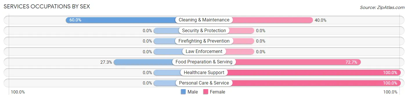 Services Occupations by Sex in Oriskany Falls