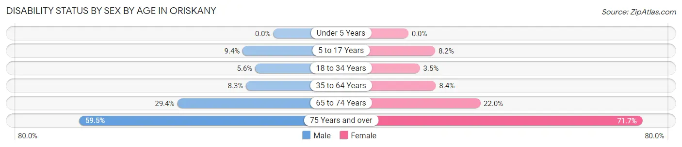 Disability Status by Sex by Age in Oriskany
