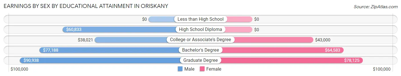 Earnings by Sex by Educational Attainment in Oriskany