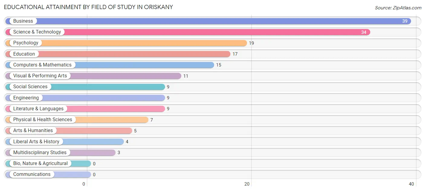 Educational Attainment by Field of Study in Oriskany