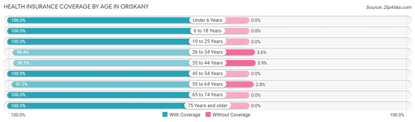 Health Insurance Coverage by Age in Oriskany